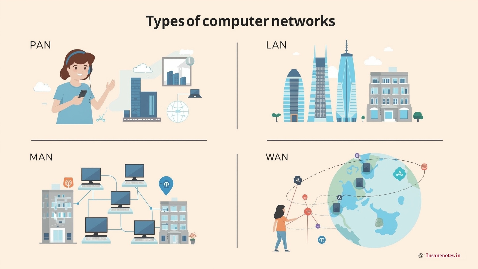 Types of Computer Networks