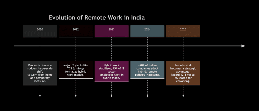 Remote Working India 2025